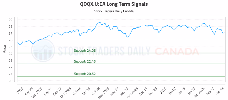 Stock Chart for QQQX.U:CA