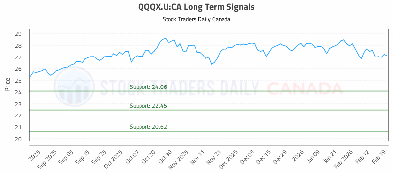 Stock Chart for QQQX.U:CA
