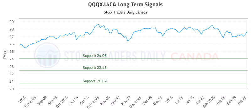 Stock Chart for QQQX.U:CA