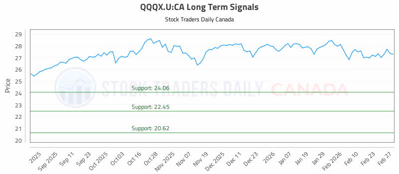 Stock Chart for QQQX.U:CA