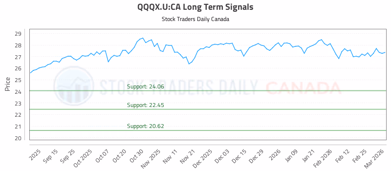 Stock Chart for QQQX.U:CA