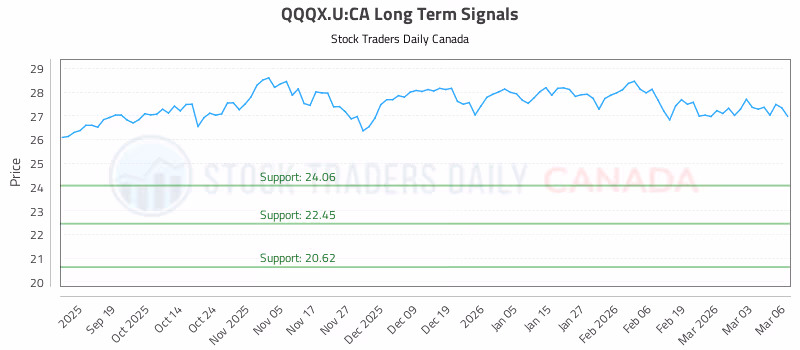 Stock Chart for QQQX.U:CA