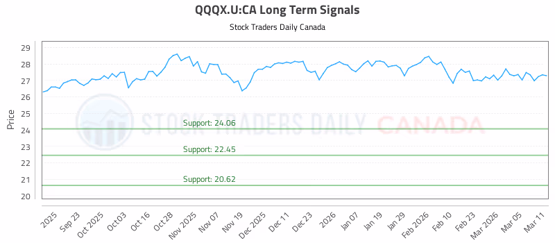 Stock Chart for QQQX.U:CA