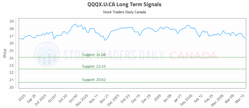 Stock Chart for QQQX.U:CA