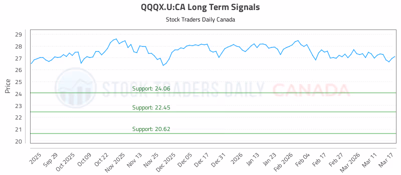 Stock Chart for QQQX.U:CA