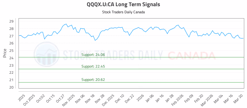 Stock Chart for QQQX.U:CA