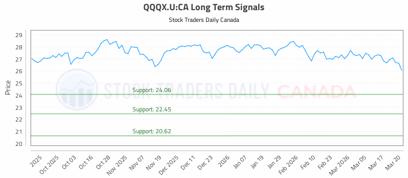 Stock Chart for QQQX.U:CA