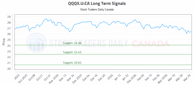 Stock Chart for QQQX.U:CA