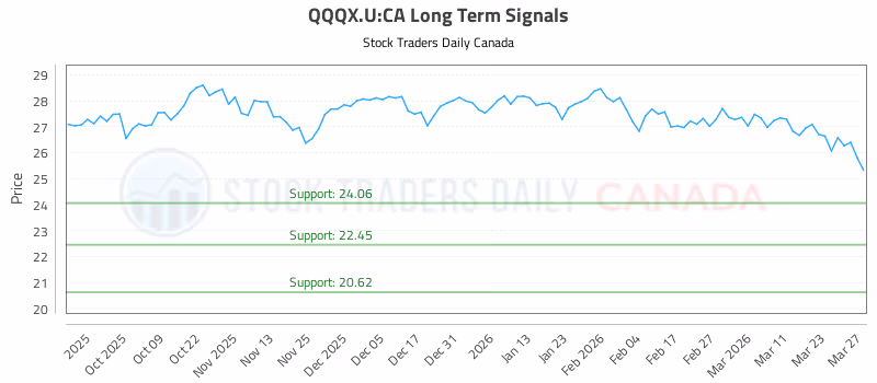 Stock Chart for QQQX.U:CA