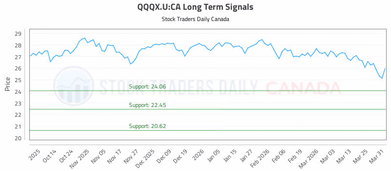 Stock Chart for QQQX.U:CA