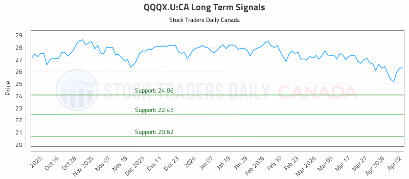 Stock Chart for QQQX.U:CA