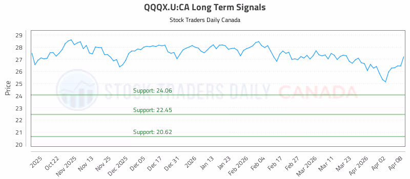 Stock Chart for QQQX.U:CA