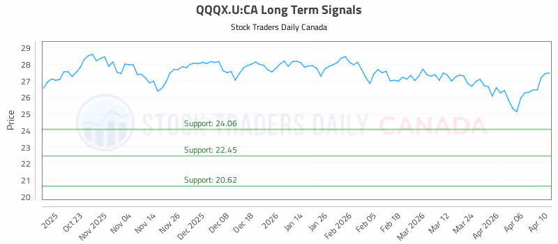 Stock Chart for QQQX.U:CA
