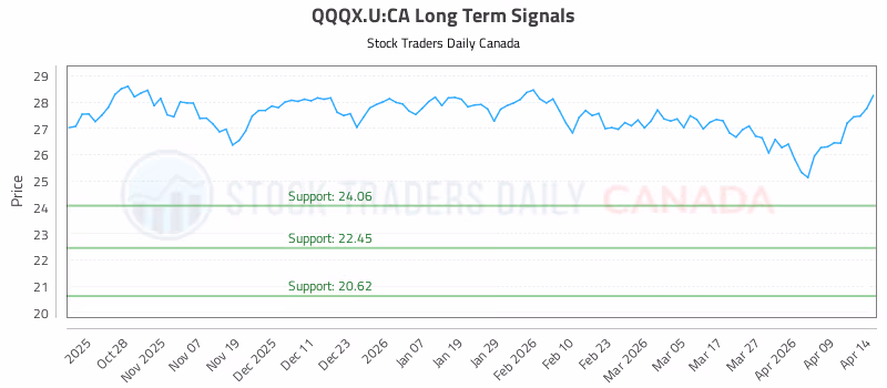 Stock Chart for QQQX.U:CA