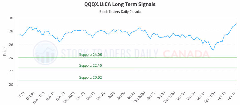 Stock Chart for QQQX.U:CA