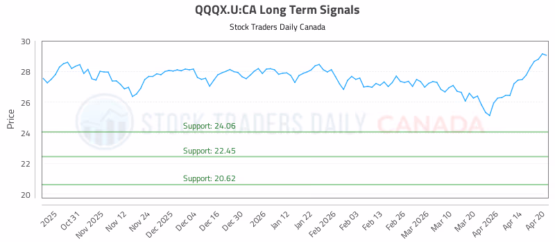 Stock Chart for QQQX.U:CA