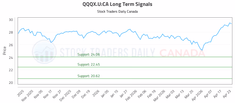 Stock Chart for QQQX.U:CA