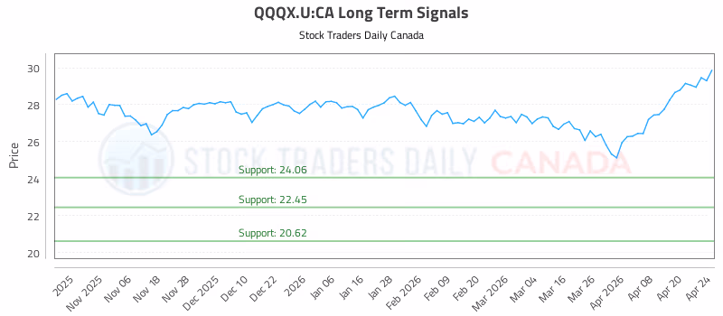 Stock Chart for QQQX.U:CA
