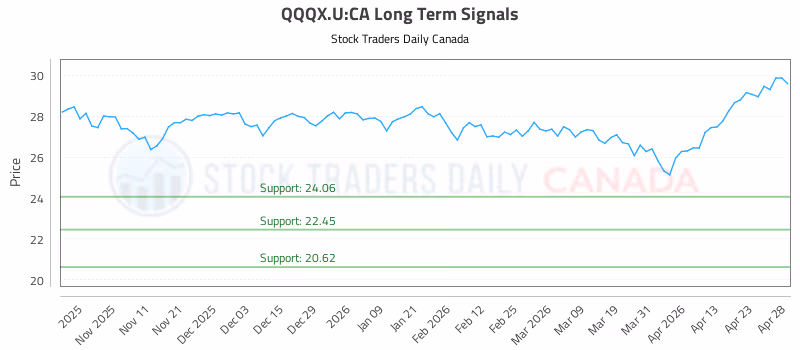 Stock Chart for QQQX.U:CA