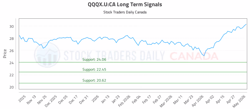 Stock Chart for QQQX.U:CA