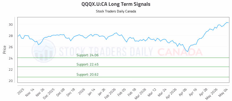 Stock Chart for QQQX.U:CA