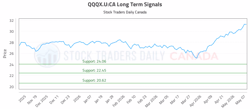 Stock Chart for QQQX.U:CA
