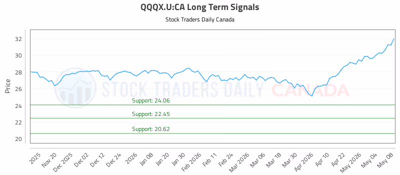 Stock Chart for QQQX.U:CA