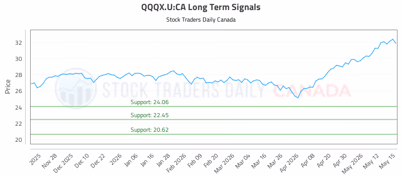 Stock Chart for QQQX.U:CA