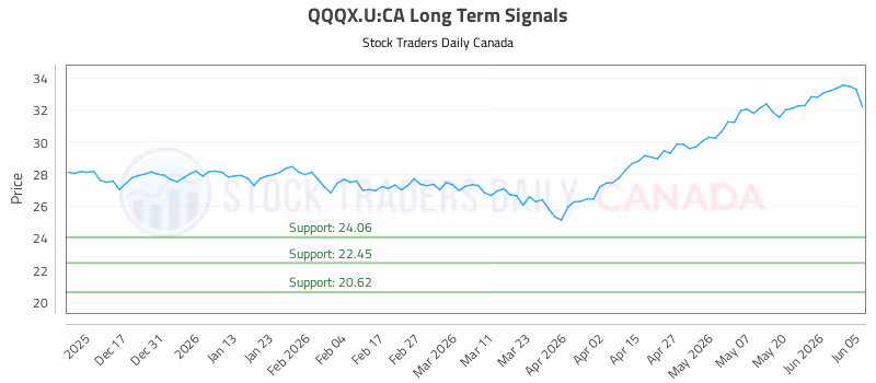 Stock Chart for QQQX.U:CA