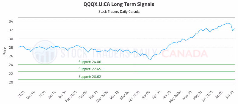 Stock Chart for QQQX.U:CA