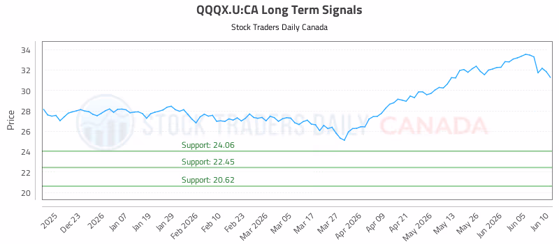 Stock Chart for QQQX.U:CA