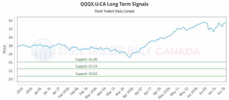 Stock Chart for QQQX.U:CA