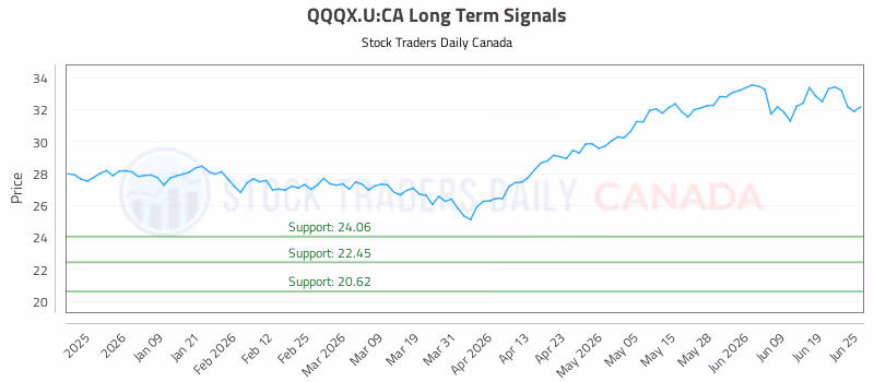 Stock Chart for QQQX.U:CA