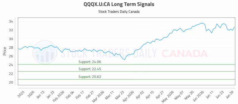 Stock Chart for QQQX.U:CA