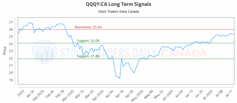 Stock Chart for QQQY:CA