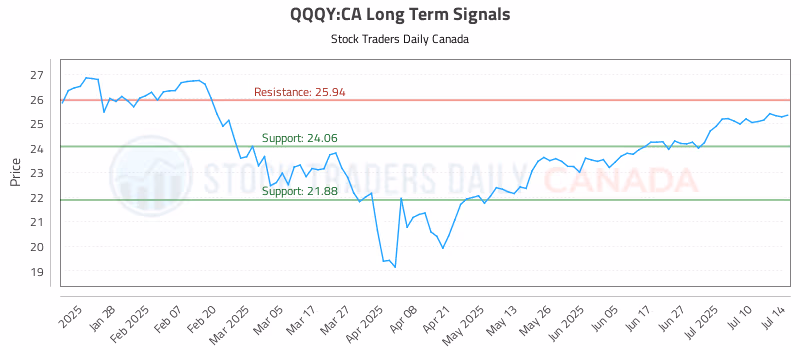 Stock Chart for QQQY:CA
