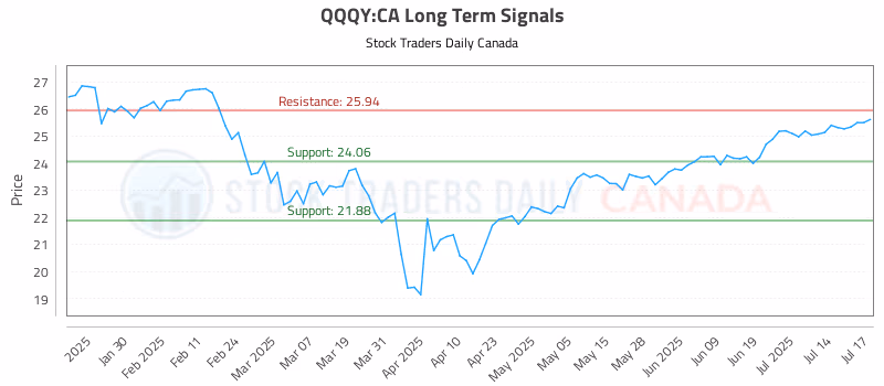 Stock Chart for QQQY:CA