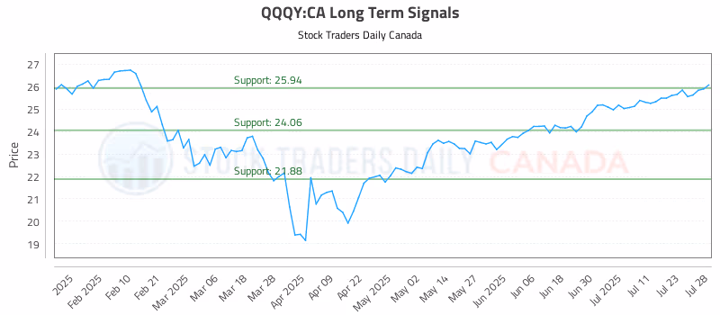 Stock Chart for QQQY:CA