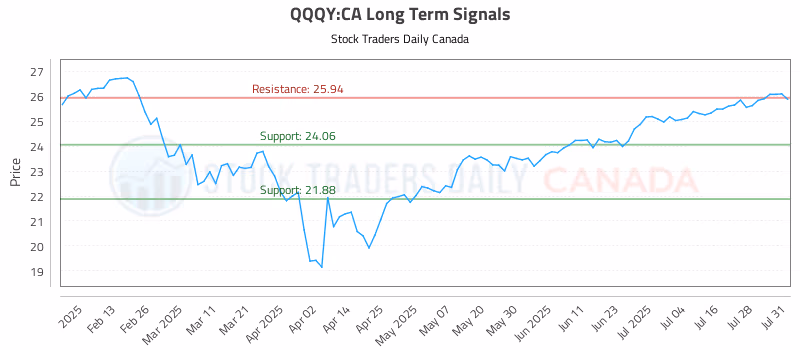 Stock Chart for QQQY:CA