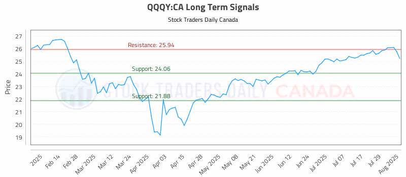 Stock Chart for QQQY:CA
