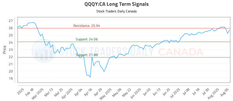 Stock Chart for QQQY:CA