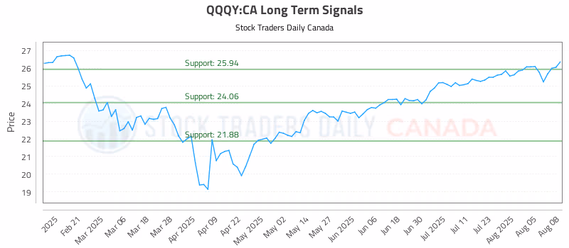 Stock Chart for QQQY:CA