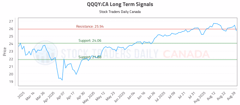 Stock Chart for QQQY:CA