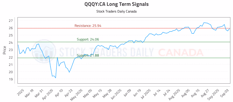 Stock Chart for QQQY:CA