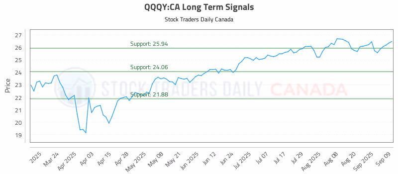 Stock Chart for QQQY:CA