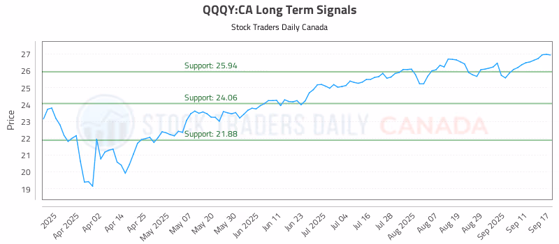 Stock Chart for QQQY:CA