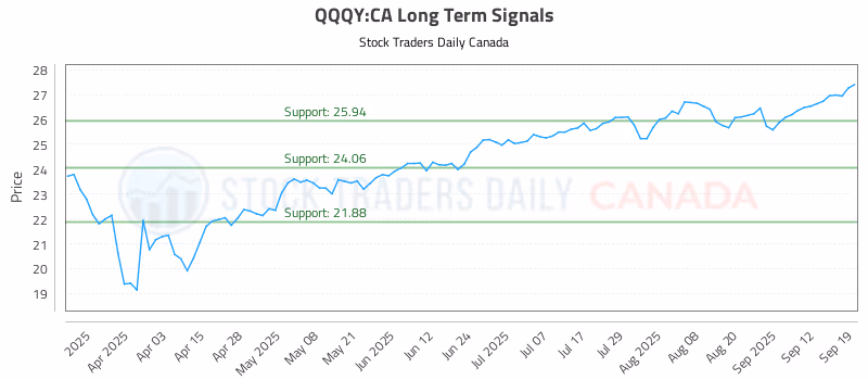 Stock Chart for QQQY:CA