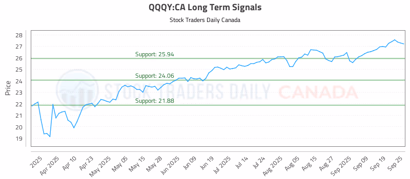 Stock Chart for QQQY:CA