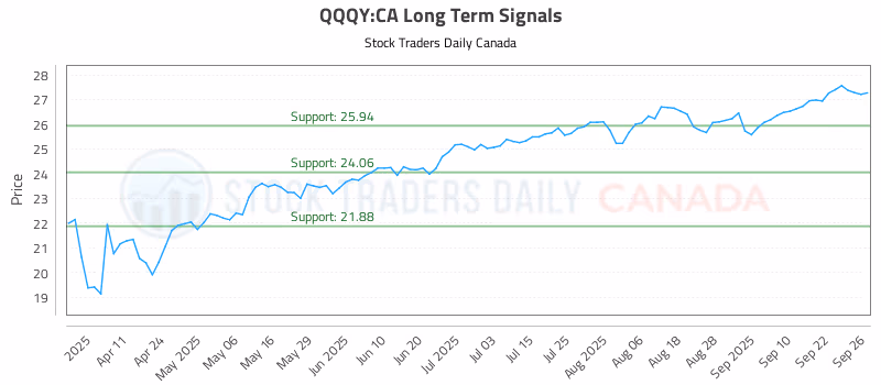 Stock Chart for QQQY:CA