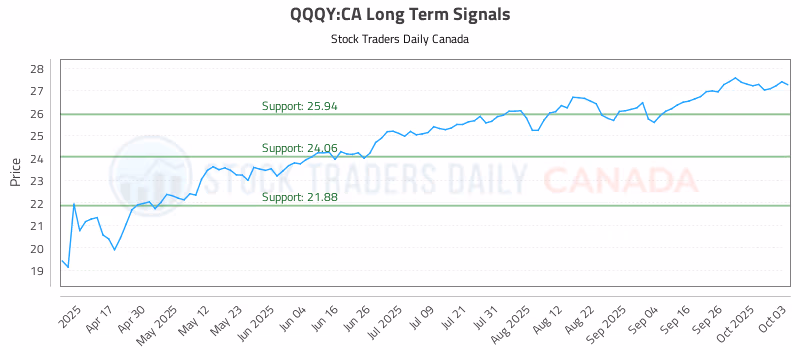 Stock Chart for QQQY:CA